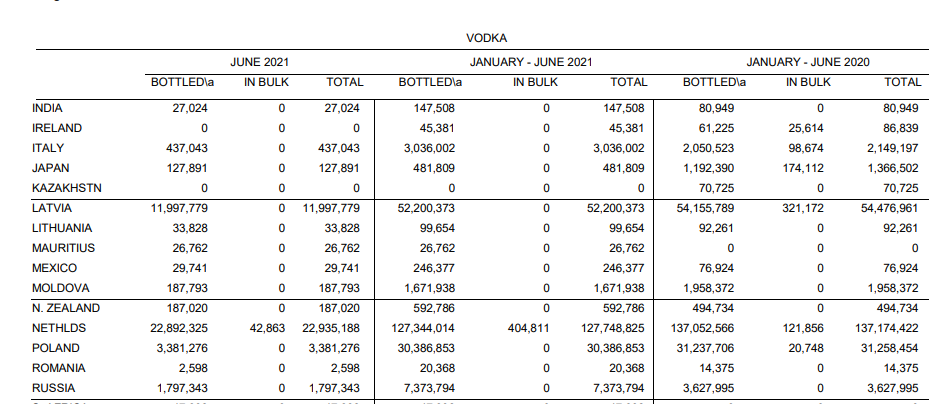 U.S. Vodka Import Data