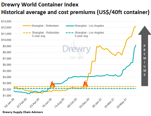 World-Container-index-Drewry-Asia-Los-Angeles-Rotterdam