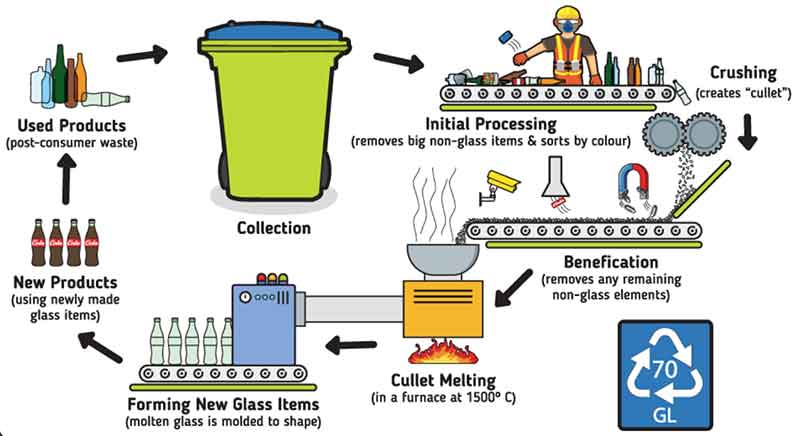 Glass Recycling Process