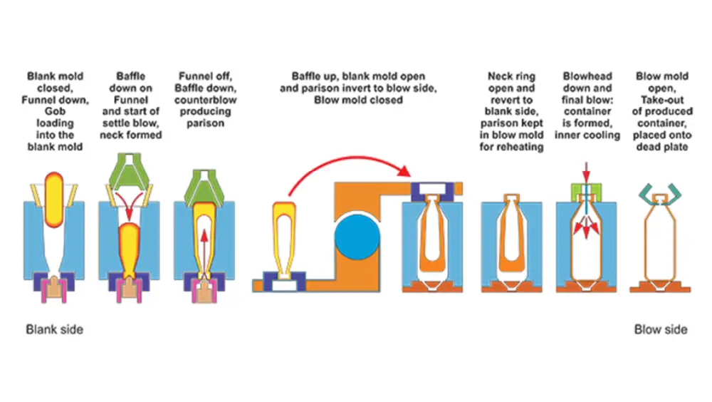 glass bottle production Blow_and_blow