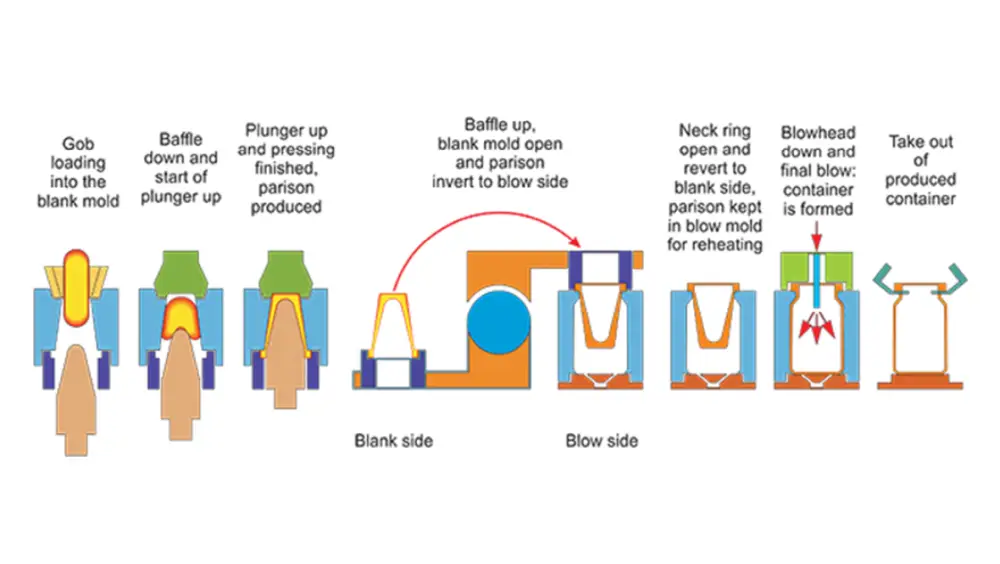 glass bottle production  Press_and_blow